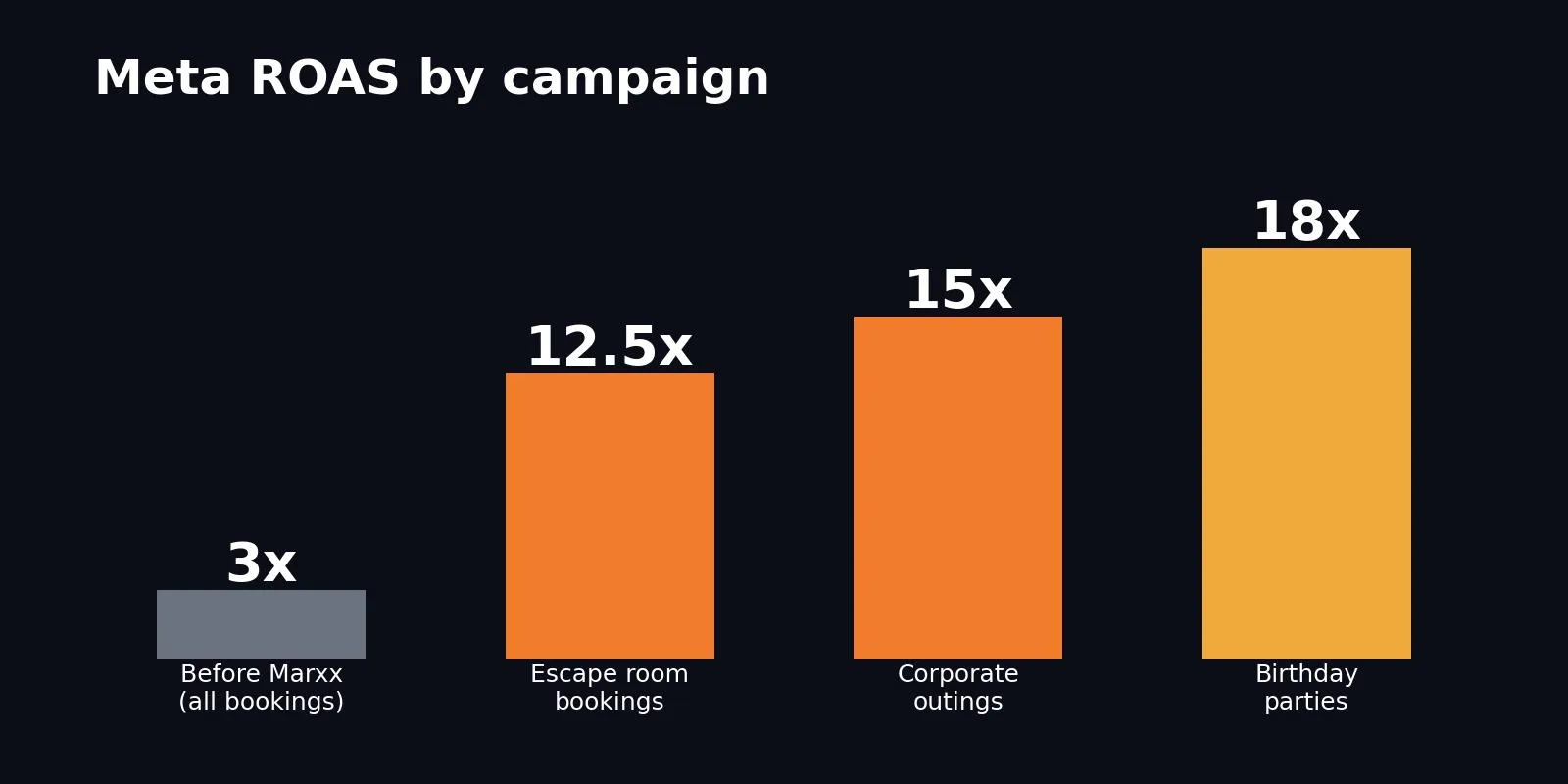 Breakout Meta ROAS by campaign