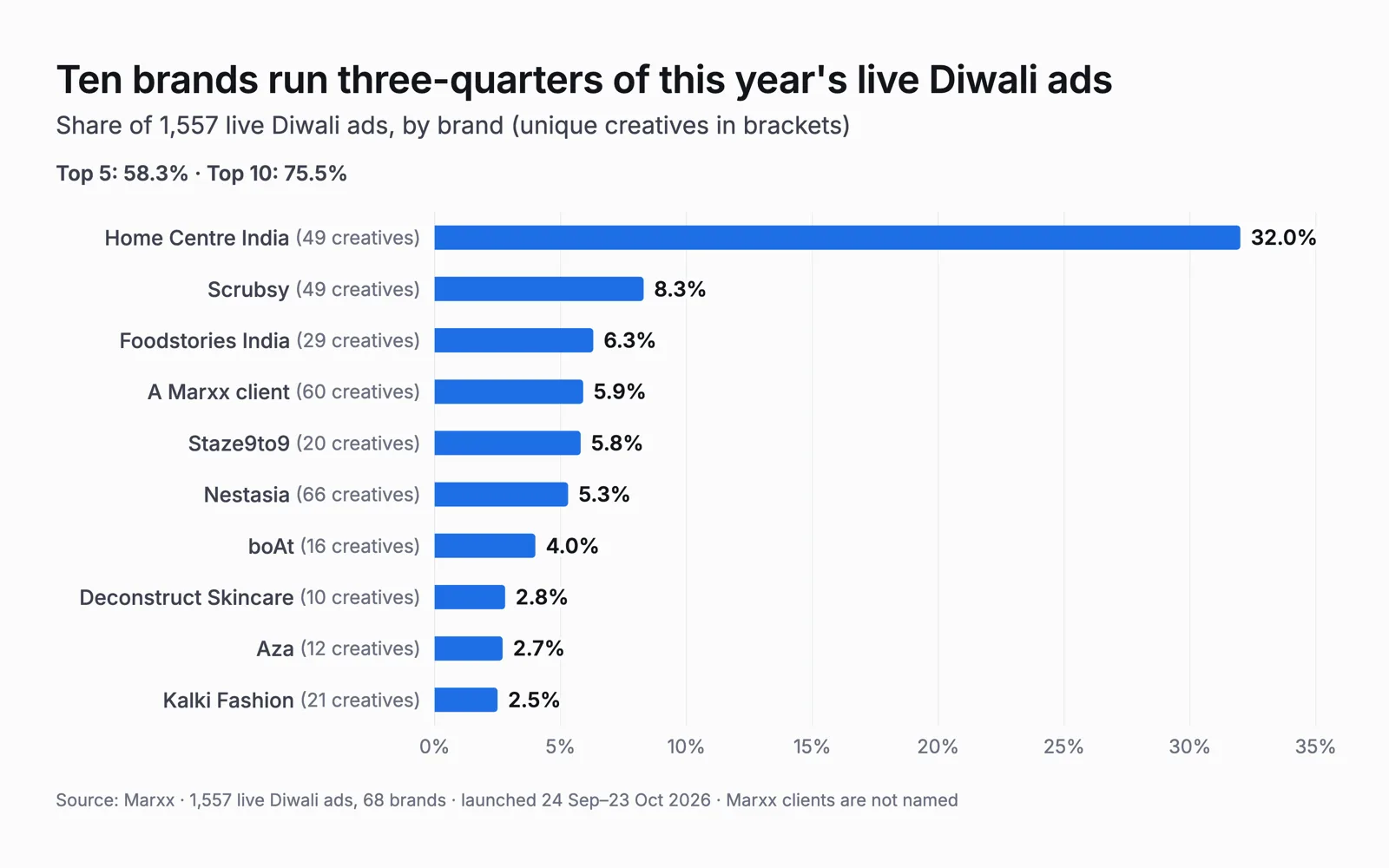 Horizontal bars of the ten brands with the most live Diwali ads; Home Centre India has 32% of the 1,557 ads
