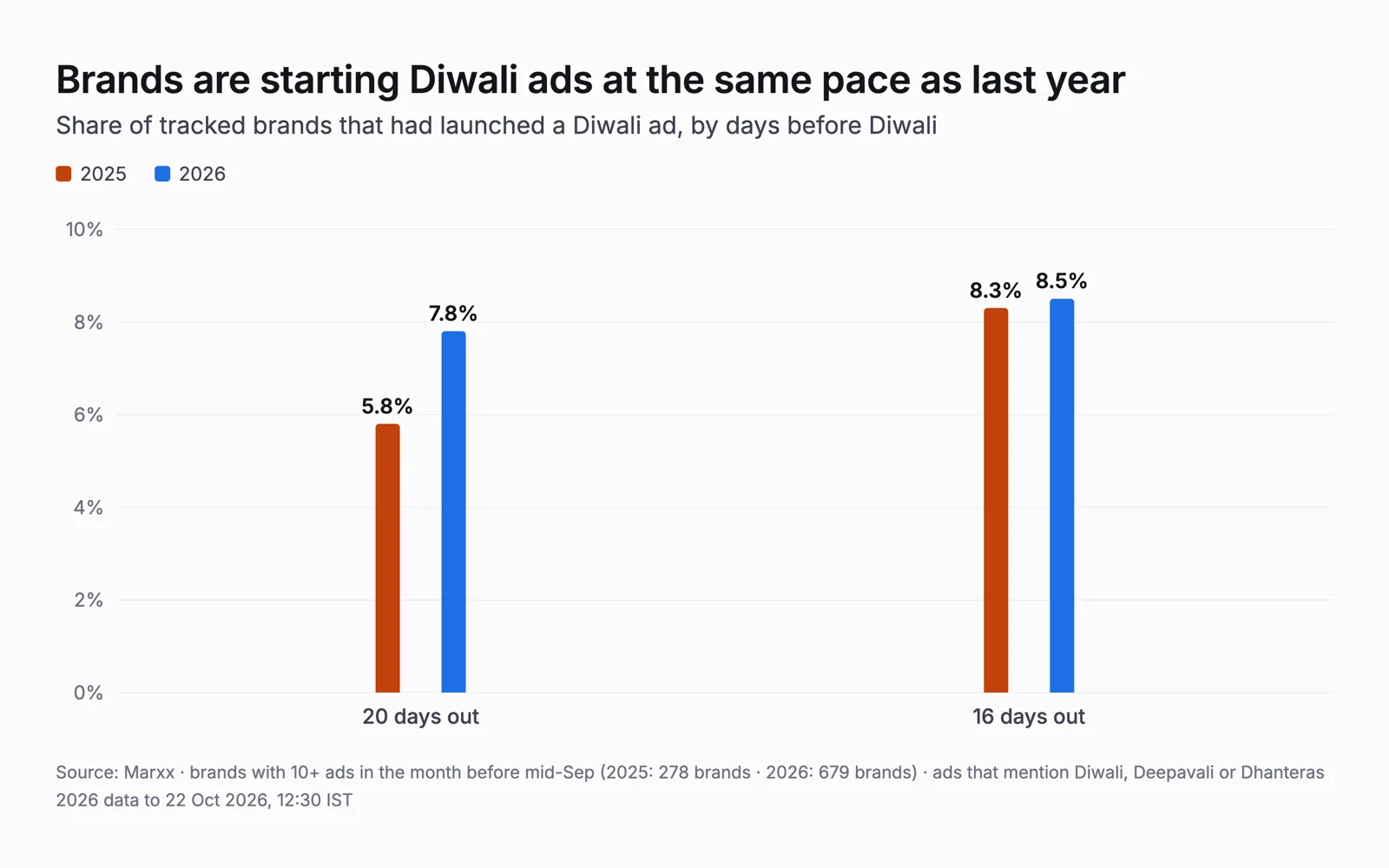 Paired bars: at 20 days out, 5.8% of tracked brands had started Diwali ads in 2025 and 7.8% in 2026; at 16 days out, 8.3% in 2025 and 8.5% in 2026