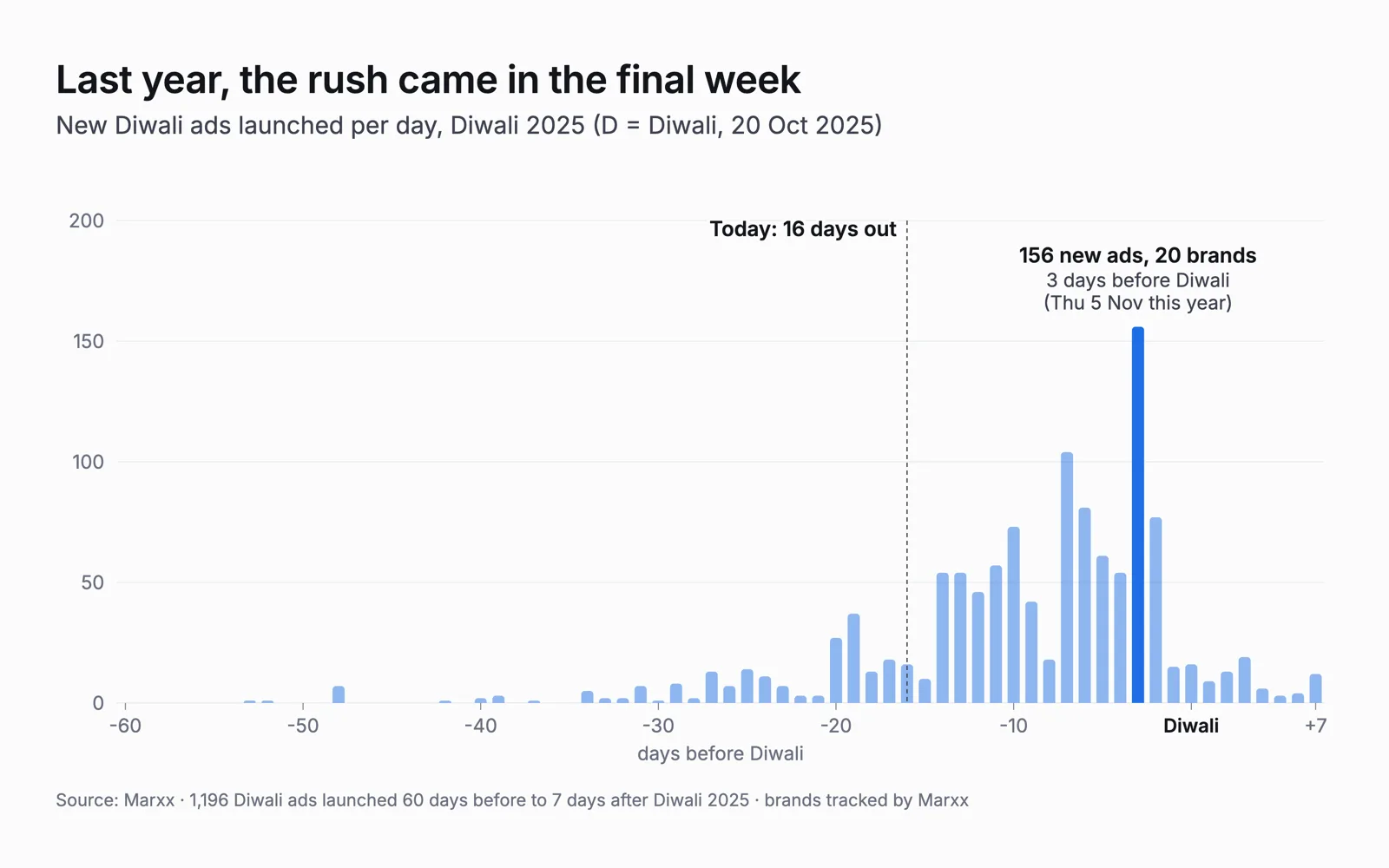 Columns of new Diwali ads per day in 2025, rising through the final two weeks and peaking at 156 new ads 3 days before Diwali