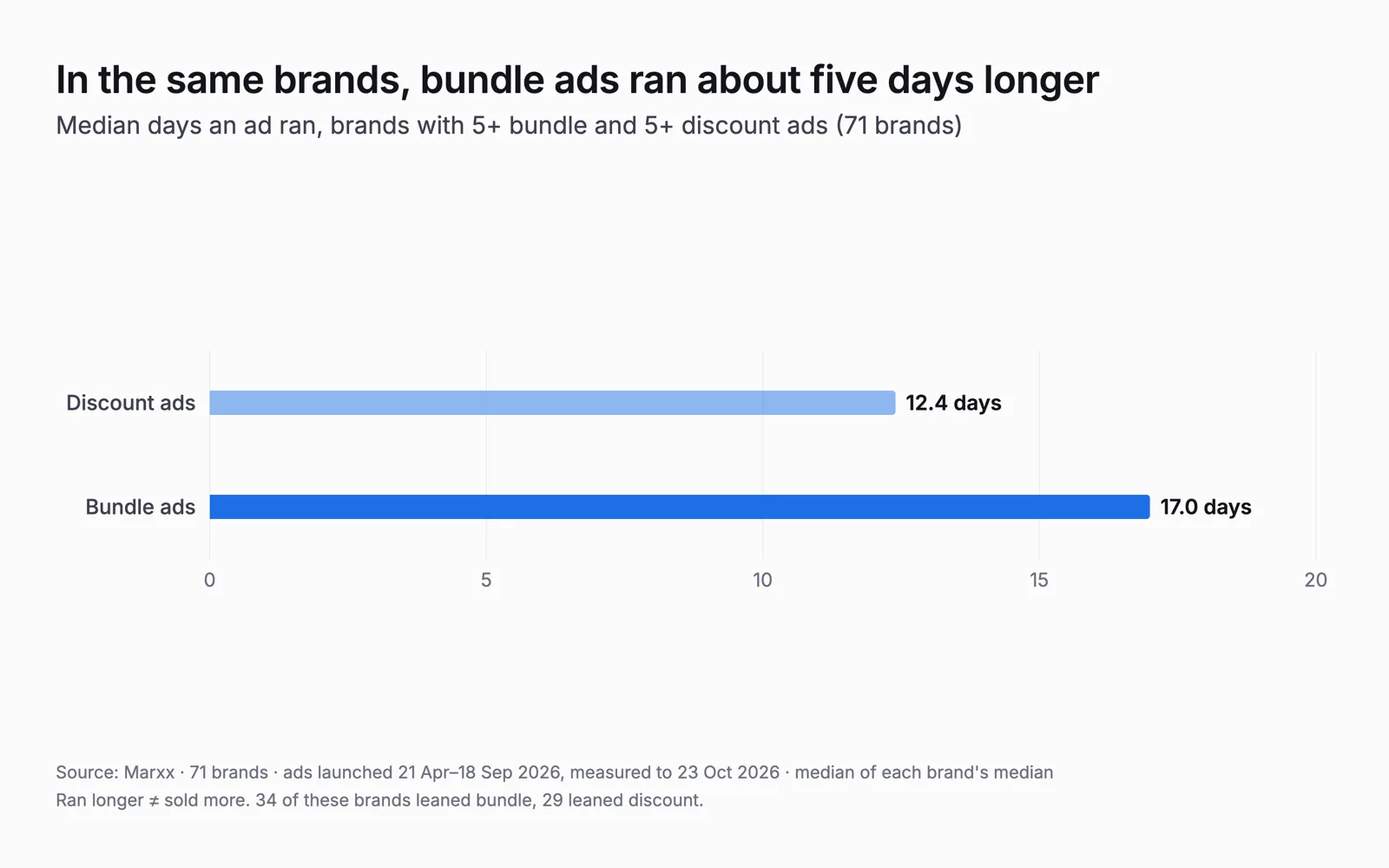 Two bars: the typical discount ad ran 12.4 days and the typical bundle ad 17.0 days, in the same 71 brands