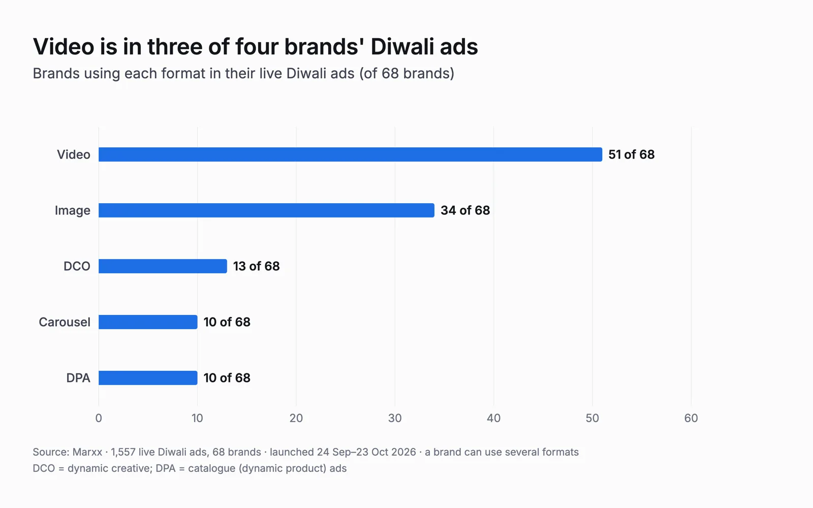 Bars of brands using each format in live Diwali ads: video 51 of 68 brands, image 34, DCO 13, carousel 10, DPA 10