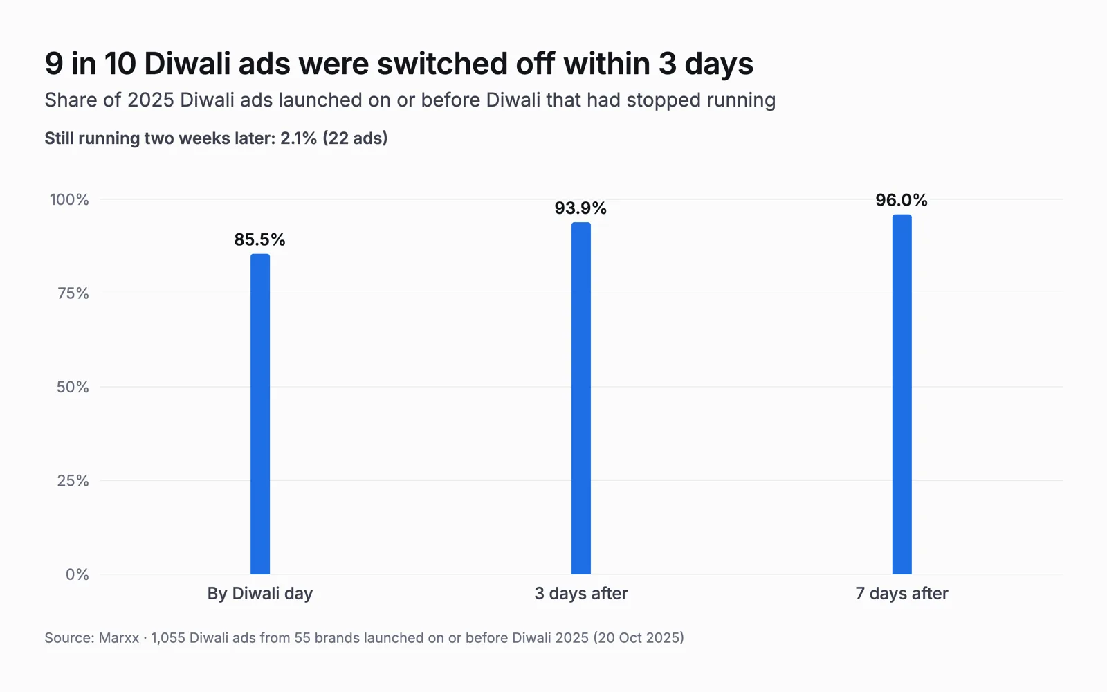 Bars of 2025 Diwali ads launched on or before Diwali that had stopped: 85.5% by Diwali day, 93.9% within 3 days, 96.0% within 7 days