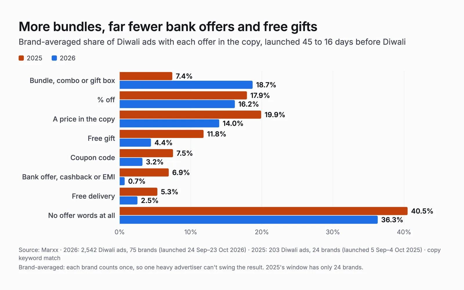 Paired horizontal bars comparing 2025 and 2026: bundles rose from 7.4% to 18.7%, % off fell slightly from 17.9% to 16.2%, free gifts fell from 11.8% to 4.4%, bank offers fell from 6.9% to 0.7%
